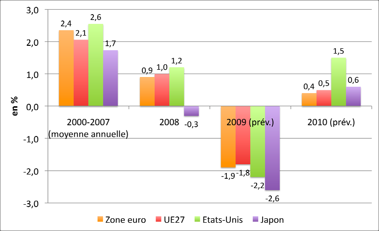 Figure 3 : Prévisions de croissance dans la zone euro et l Union européenne, aux Etats Unis et au Japon Sources : Commission européenne (Interim Forecast, Janvier 2009), FMI et Congressional Budget
