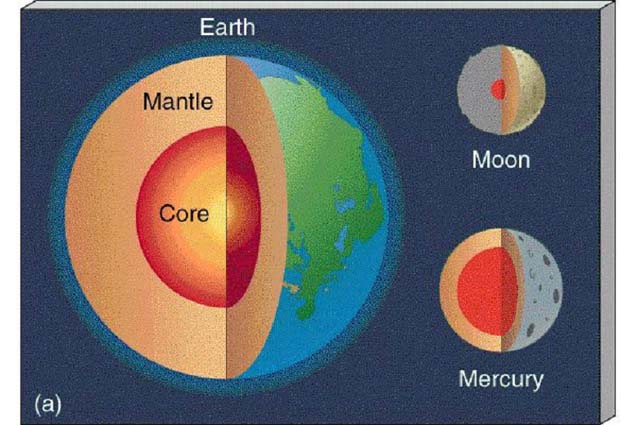 PROPRIÉTÉS DE MERCURE Mariner 10 devenant un satellite de Mercure, on peut en déduire certaines caractéristiques physiques (voir note sur la masse du soleil etc ) Masse : 0,056 Masse Terre Rayon :