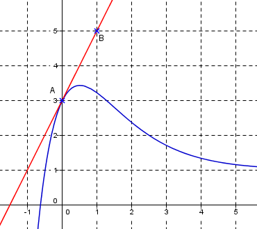 TLES1 DEVOIR A LA MAISON N 7 La courbe C f tracée ci- contre est la représentation graphique d une fonction f définie et dérivable sur R. On note f ' la fonction dérivée de f.