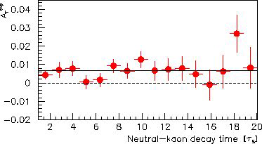 Le résultat de CPLEAR A T Asymétrie A T = 0,0066 ± 0,0013 stat ± 0,0010 syst La matière l emporte sur l antimatière t CNRS-IN2P3 et CEA-DSM-DAPNIA -T28 En comparant le nombre de kaons qui deviennent