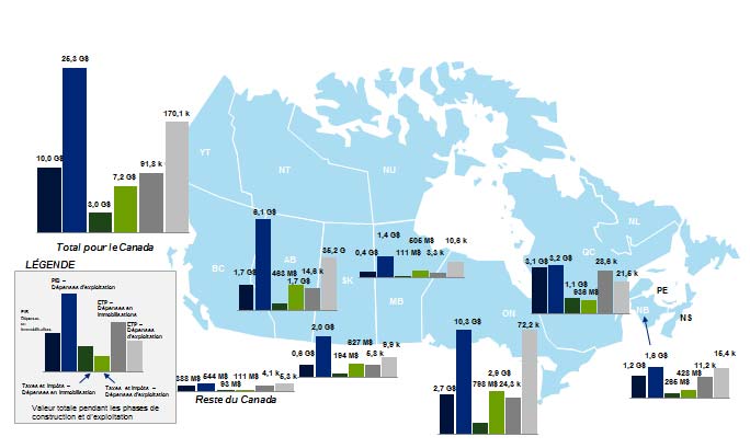Figure 1 : Sommaire des retombées économiques du projet Énergie Est 13 La conversion du réseau principal canadien offrirait aux régions productrices de pétrole de l Ouest canadien dont la production