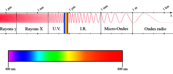 Doc. 2 : Les Ondes électromagnétiques (EM) Image provenant du site Wikiversity.