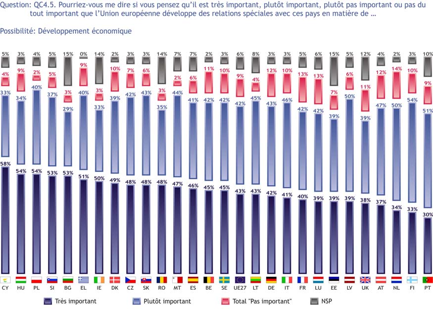 EUROBAROMETRE Spécial 285 LA POLITIQUE DE VOISINAGE Développement économique Source questionnaire: QC4.