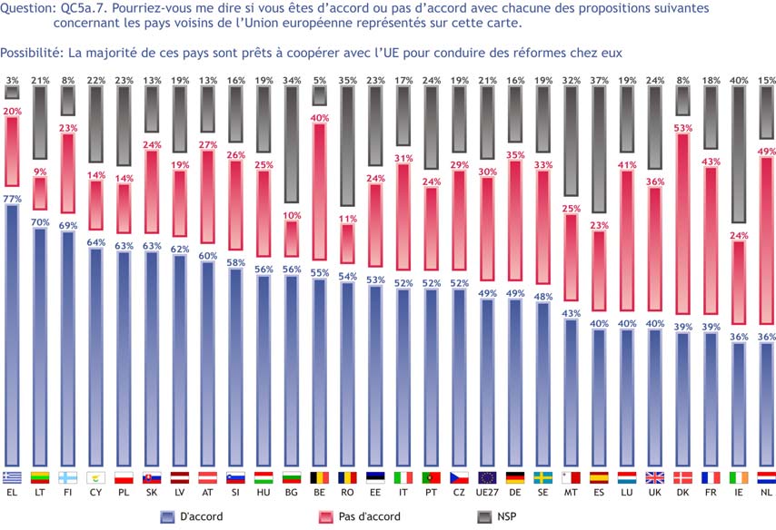 EUROBAROMETRE Spécial 285 LA POLITIQUE DE VOISINAGE Perceptions de la coopération avec les voisins de l UE Source questionnaire: QC5a.
