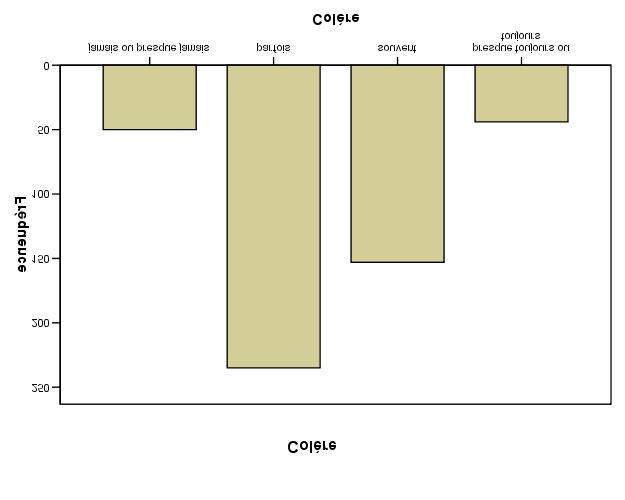 Diagramme en bâtons (graphique à colonnes, bar plot)
