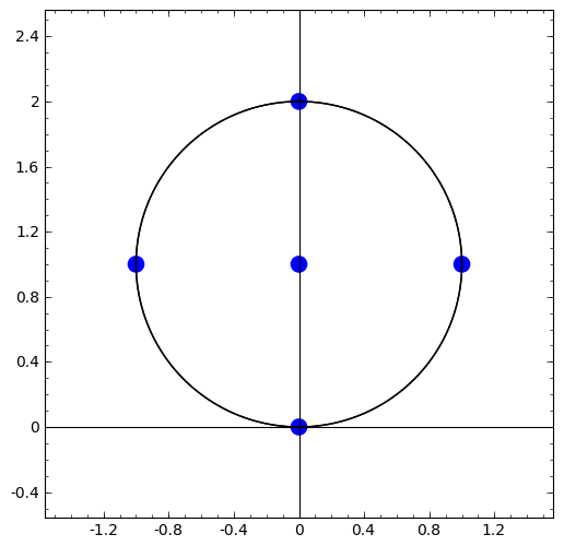 2. Écrire une fonction dessinant le cercle correspondant à r k avec les m k points de Z 2 inclus. 3.