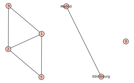 Calcul mathématique avec Sage, 16.1 367 sage: g = Graph({... 0 : [],... 1 : [5, 9],... 2 : [1, 5, 9],... 'Edimbourg' : ['Madrid']... }) Figure 16.