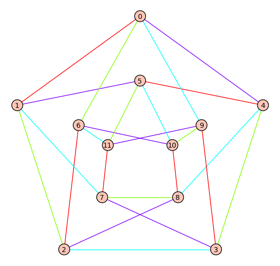 Calcul mathématique avec Sage, 16.2 374 sage: from sage.graphs.