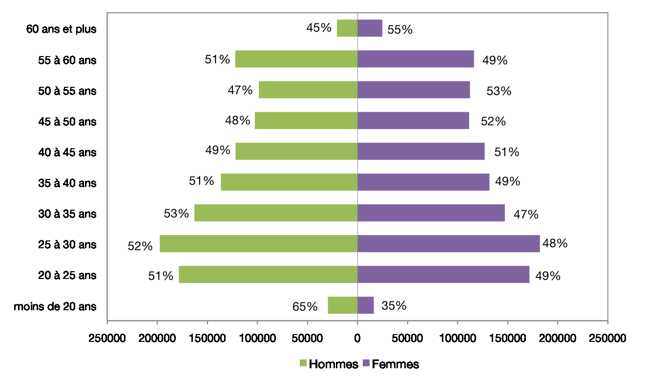 Caractéristiques des allocataires Autant d hommes que de femmes En 2011, les hommes représentent 50,8 % des allocataires indemnisés par l Assurance chômage.