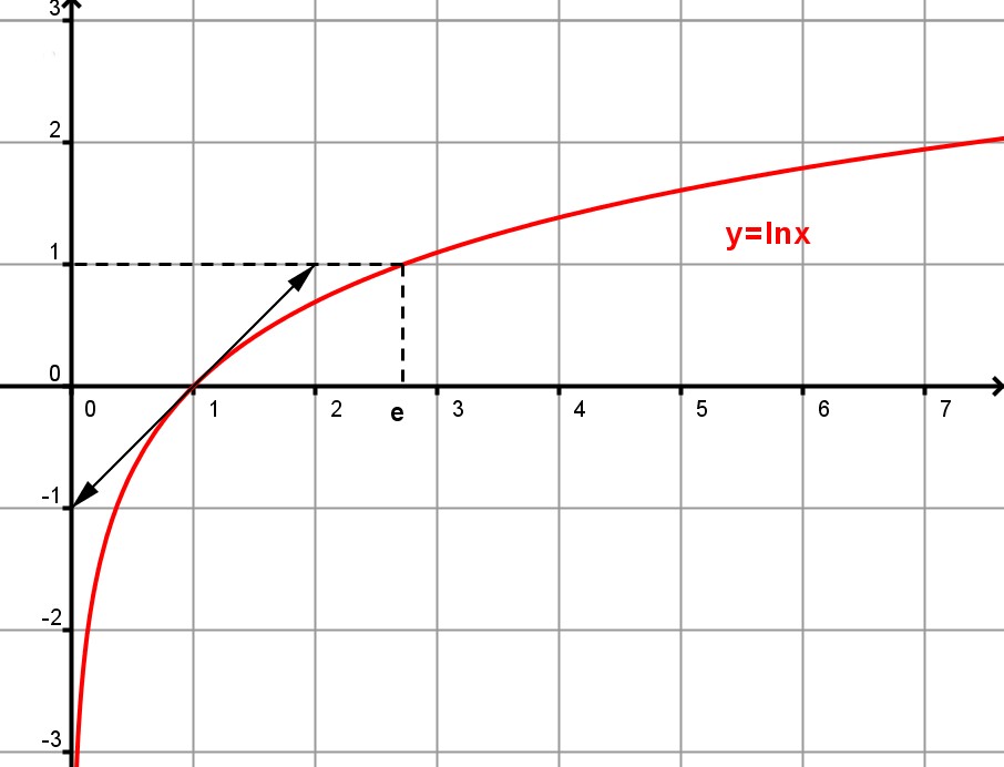 Ce coefficient se lit sur l courbe en clculnt le quotient y x. 4.