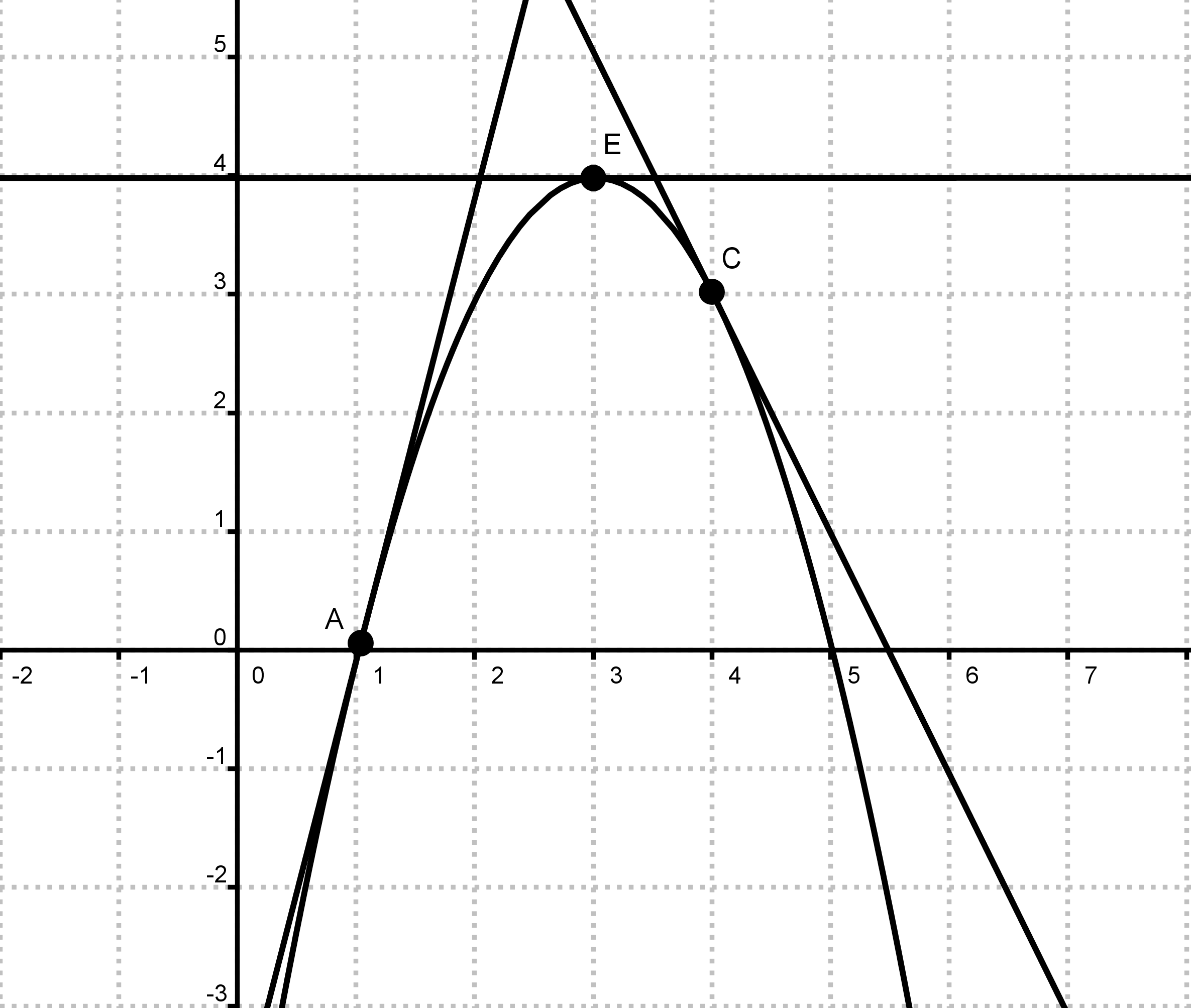 Chapitre 4 - DÉRIVATION 49 Pour x R, on a f ' x = = e x 6 1 x. D'où f ' = e 6 1 = 7e. 7. Comment interpréter graphiquement f '(a)?
