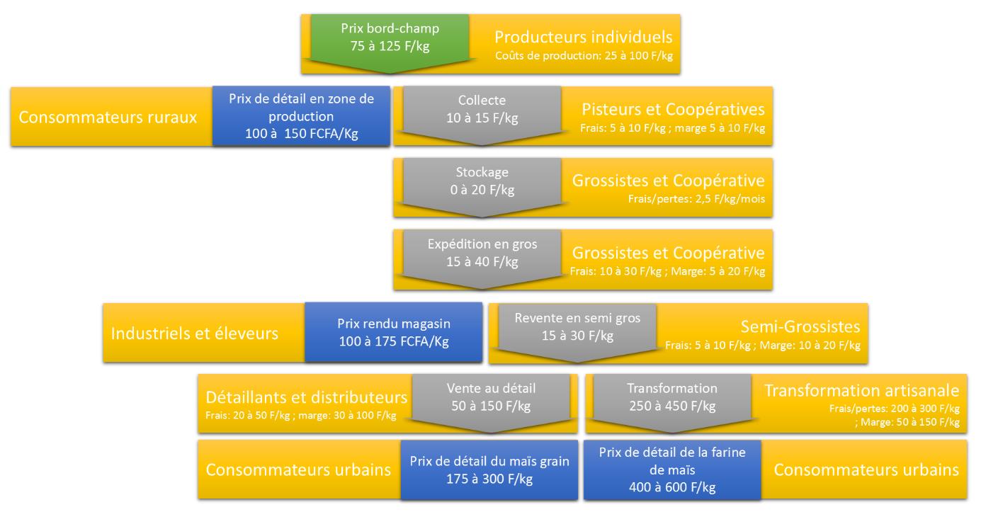 A des fins de simplification on a limité l analyse de la chaîne de valeur de la filière maïs autour des principales phases de commercialisation et des quatre