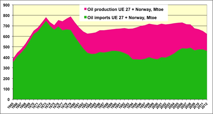 C est aussi le cas de l Europe dans son ensemble (graphique ci-dessous), qui a perdu 15% de pétrole entre 2006 et 2012.