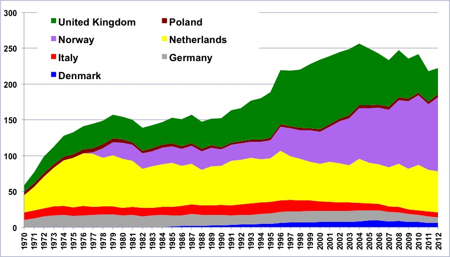 2 - L approvisionnement gazier de l Europe a cessé de monter et va bientôt décroître (celui de la France aussi) Pour le gaz, qui représente un quart de l approvisionnement européen, il y a aussi eu