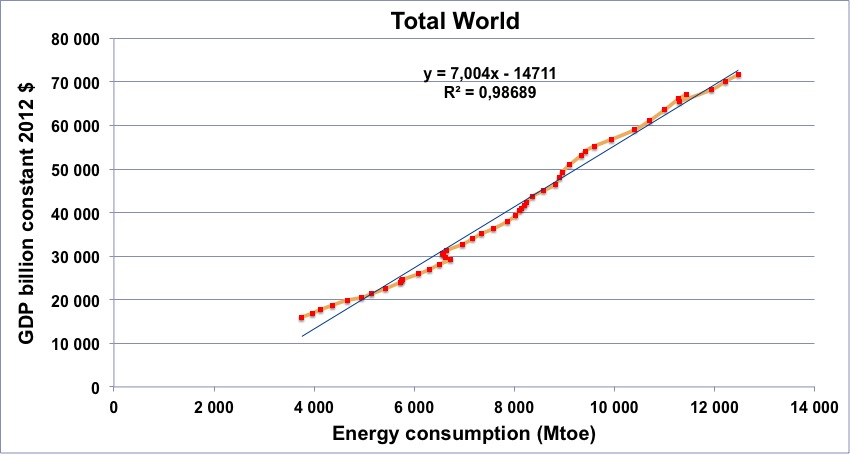 NB : la valeur pour 1965 sur la courbe «énergie» intervient lors d une rupture de série est n est probablement pas significative.