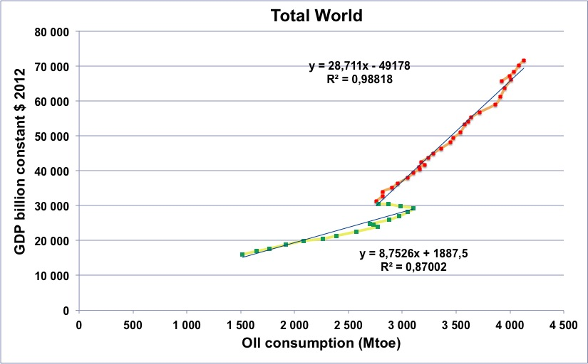 On constate aussi qu en 1998 et en 2005 le ralentissement sur le pétrole produit précède le ralentissement sur le PIB par personne : ce n est pas le monde qui consomme moins de pétrole à cause de la