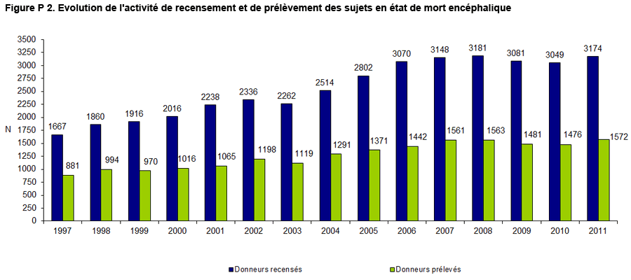 En France en 2011, il y a eu un taux de 48,7 donneurs potentiels pmh et un taux de 24,1 donneurs prélevés pmh 39,5% des donneurs recensés prélevables n ont pu être prélevés pour opposition