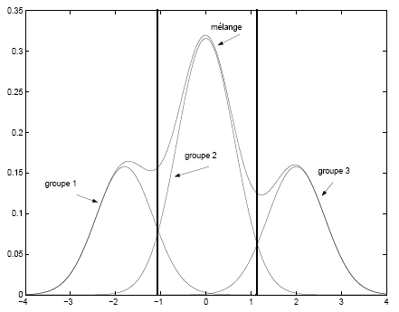 Distributions Probabilités a posteriori f(x) = 1 f(x; 1 )+ 2 f(x; 2 )+ 3 f(x; 3 ) t =Pr(Z t =1 x t ) Table 3.2 Exemple d un distribution de mélange gaussien à 3 populations.
