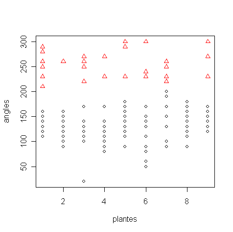 Figure 4.6 Classification à 2 groupes : classification des angles en fonction de la plante (à gauche) et profils des angles par plante (à droite). le groupe 2 et rond pour le groupe 1.