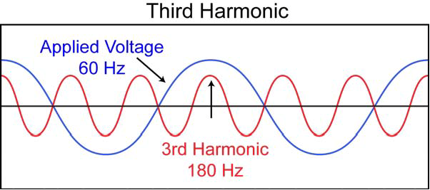 Ces impulsions peuvent créer des courants harmoniques en plus du courant d origine. A titre d exemple, la troisième harmonique de 60 Hz est 180 Hz.