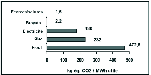 Le monoxyde de carbone (CO) représente l imbrûlé gazeux le plus abondant.
