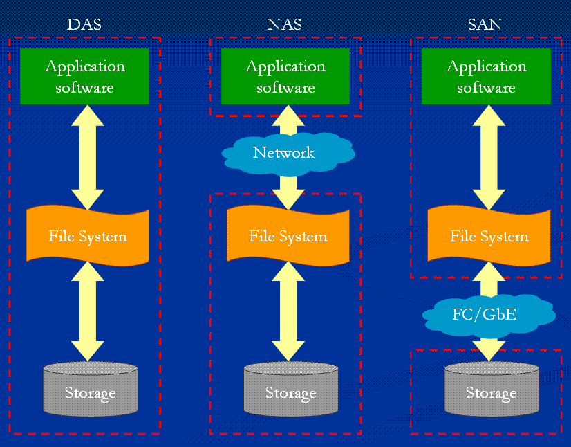 La virtualisation des systèmes et du stockage 16 Figure 3 Méthodes d accès aux volumes de stockage : DAS, NAS, SAN Les VM accèdent au stockage par trois méthodes (Gouyet, 2008) : Le Direct Attached
