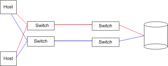 La virtualisation des systèmes et du stockage 19 Figure 4 Exemple d accès de deux serveurs à une baie de disque par deux «fabric» Les technologies d actifs réseaux et le type de câblage, en fibre