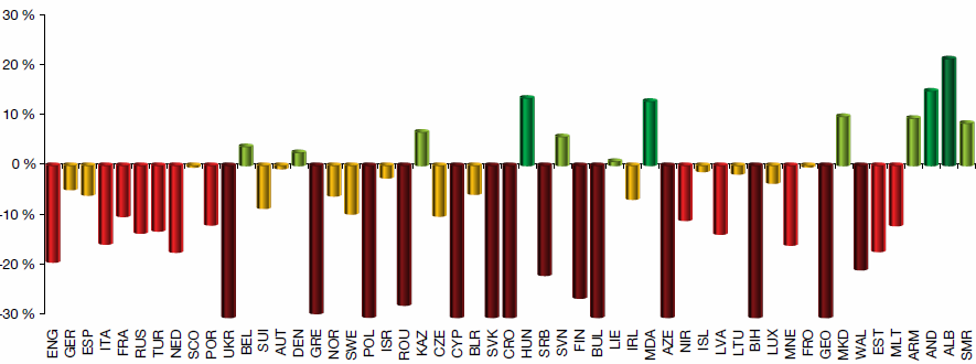 15 les résultats annuels nets consolidés des clubs des principaux championnats européens étaient, pour la plupart, fortement négatifs en 2010.