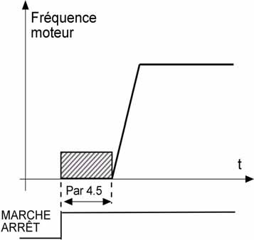 60 vacon Descriptif des paramètres 4.5 DURÉE FREINAGE C.C. AU DÉMARRAGE Le freinage c.c. est activé sur réception d une commande Marche. Ce paramètre définit la temporisation de déblocage du frein.