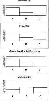Figure 6. Distribution des sites archéologiques dans les zones A, B, C pour 4 périodes chrono-typologiques. Archéologie paléolithique et inférence démographique.
