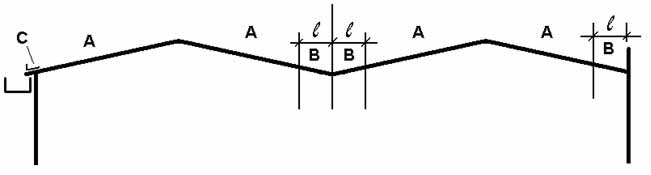 Annexe 7 - Aménagements particuliers - Dessins de principe Figure 7.1 : Zone stérile Figure 7.2 : Principe d aménagement des zones stériles selon les pentes Figure 7.