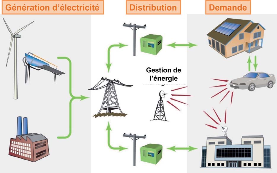 nouveaux scénarios de production et consommation locales de l électricité, avec le soutien du réseau.