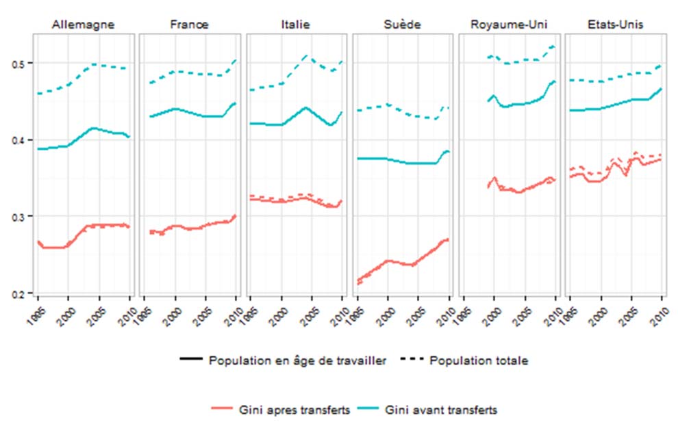 Trois choix collectifs 2.2. Quel modèle pour l égalité? Mieux que ses partenaires, la France a, depuis une vingtaine d années, contenu la progression des inégalités de revenus.
