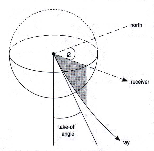 Relation entre rai et diagramme de rayonnement Sphère focale: sphère arbitraire qui relie le sens du mouvement porté par un rai au