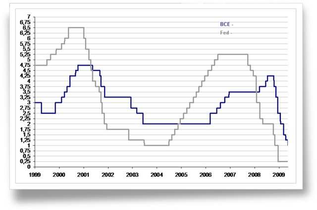 Document 11 : Evolution des taux directeurs Sources : sites internet de la BCE et de la Fed Note : Le taux BoE est celle de la Grande- Bretagne 2) Des banques centrales prêteurs en dernier ressort