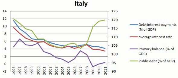 facilitant pour les Etats italiens et espagnols le processus d'ajustement budgétaire.