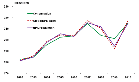Par la suite, la consommation a été à la baisse, diminuant la pression sur les prix. La demande a été à la baisse en 2008/09, légèrement à la hausse en 2009/10 et fortement à la hausse en 2010/11.