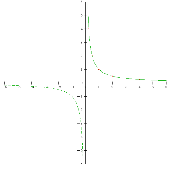 .3 Application à des encadrements FONCTION INVERSE x 0, 25 0, 5 2 4 x 4 2 0, 5 0, 25 Table Tableau de valeurs de la fonction inverse Figure 2 Courbe représentative de la fonction inverse Remarques :.