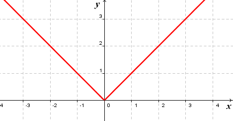 6,3 ) Tableau de variations 6.4 ) Tracé de la courbe f(x) Dans un repère orthonormé (O, I, J) on a : x 0 + 0 7. Fonctions associées 7.