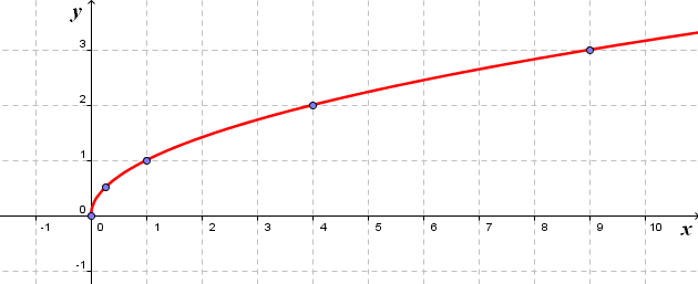 5.5 ) Comparaison des fonctions x, x et x² Sur l'intervalle [0 ; + [, on considère les trois fonctions f : x x, g : x x et h : x x 2. Ces trois fonctions sont strictement croissantes sur [0 ; + [.