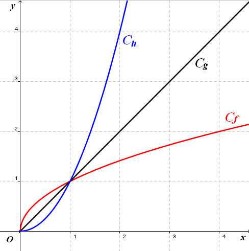 On peut résumer ces donnée de la manière suivante : Pour tout x [0 ;1] f (x) g( x) h( x). Donc, f g h sur [0 ;1]. Pour tout x [1; + [ : f (x) g( x) h( x). Donc, f g h sur [1; + [.
