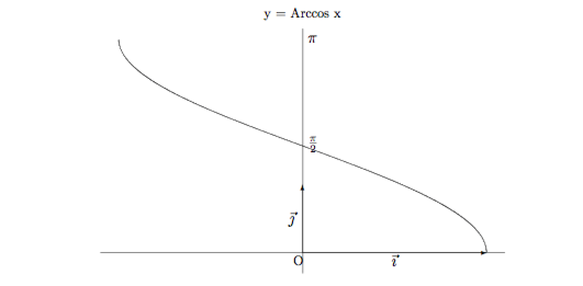 48 Quelques fonctions usuelles Définition 3.2 On appelle fonction Arc cosinus, la fonction réciproque de la fonction cosinus sur l intervalle [0,] arccos : [ 1, 1] 7! [0,] 7!