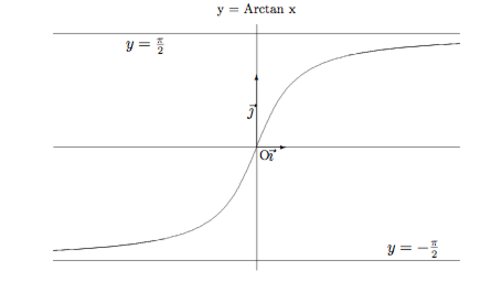 Fonctions circulaires réciproques 49 Graphe de la fonction arctan. Définition 3.