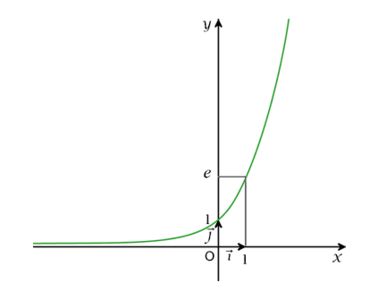 Fonctions logarithme et eponentielle 41 Graphe de la fonction 7! e. Nous rappelons quelques propriétés algébriques fondamentales de l eponentielle Proposition 1.