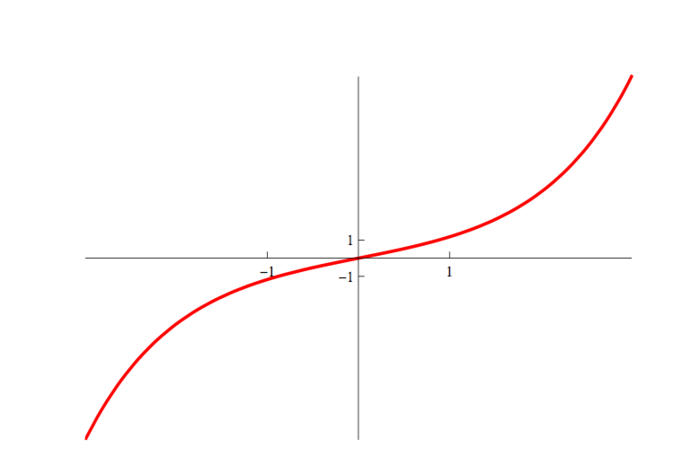 44 Quelques fonctions usuelles Graphe de la fonction 7! sh(). Définition 1.