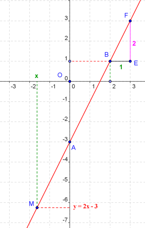 Si a = 0, la fonction affine devient f (x) = b appelée une fonction constante Si b = 0, la fonction affine devient f (x) = ax, fonction linéaire Exercice résolu : Préciser si les fonctions suivantes
