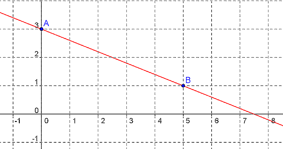 Exemple 1: f est une fonction affine et on sait que f : 3 9 (3 a pour image 9) f : - -1 (- a pour image -1) Déterminer la fonction f.