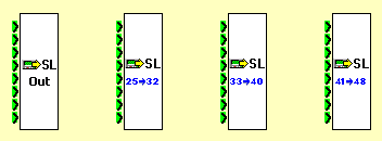 SL OUT (sorties liaison série) Le bloc SL OUT permet de récupérer des valeurs du programme en utilisant la liaison série du Millenium 3.