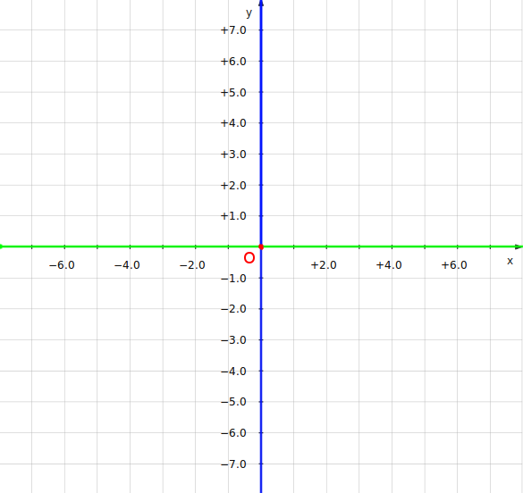 Voici un exemple de repère orthonormal ne comportant pas pour l'instant de représentation graphique : b) Représentation graphique Une fonction affine est de la forme f(x) = ax + b.