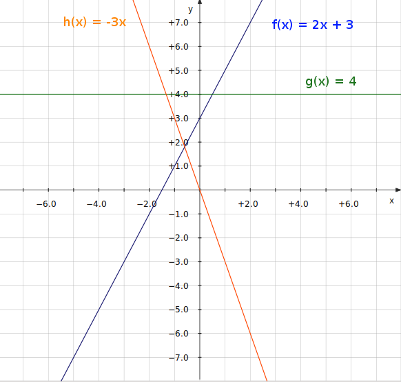 fonction décroissante et la fonction g(x) est une fonction constante. II.